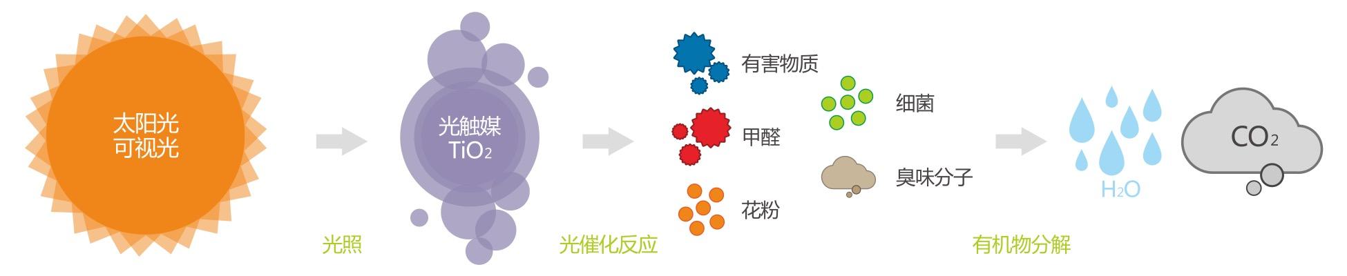 光触媒除甲醛